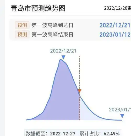  青岛感染高峰开始回落,最难时期已经过去,未来值得期待