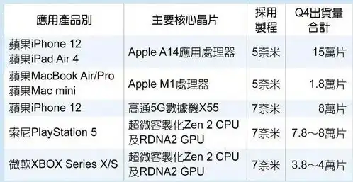 1422亿失去华为后的台积电扩充5nm产能,苹果双喜临门