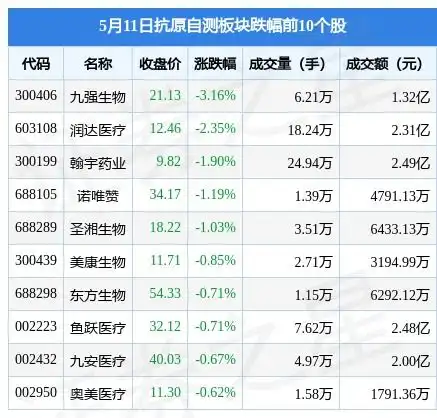  抗原自测板块5月11日跌0.11,九强生物领跌,主力资金净流出5622.65万元