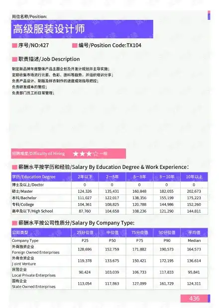  2021年厦门地区高级服装设计师岗位薪酬水平报告最新数据.pdf资源csdn文库