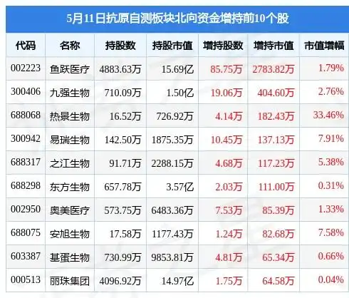  抗原自测板块5月11日跌0.11,九强生物领跌,主力资金净流出5622.65万元
