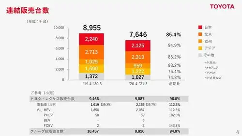  无惧疫情,不缺芯片,丰田利润竟然还翻番