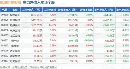  抗原自测板块10月18日跌2.29,诺唯赞领跌,主力资金净流出5073.62万元
