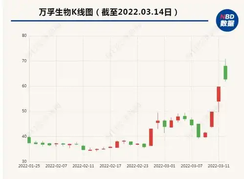  万孚生物称尚无抗原检测产品上市销售公司已连收两个20cm涨停