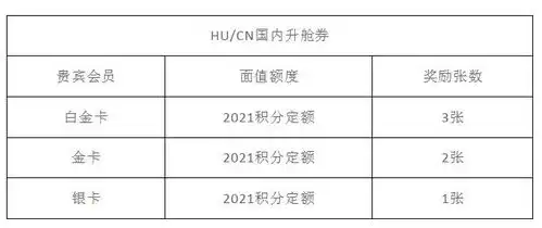  海南航空北京地区金鹏会员专享4月生日月礼包