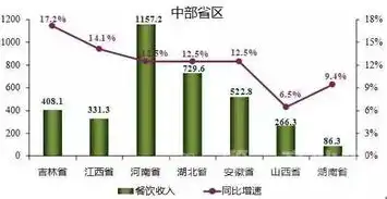  中国餐饮市场分析报告17月餐饮市场收入近2万亿元