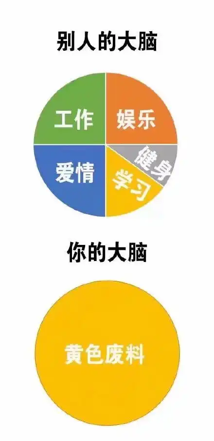  别人的大脑工作娱乐爱情你的大脑黄色废料简直形象gif动图动态图表情包下载soogif