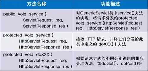  servlet的体系以及下所包含的接口请求和相应相关的接口