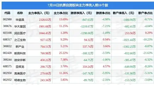  抗原自测板块7月10日涨0.43,华盛昌领涨,主力资金净流入2534.32万元