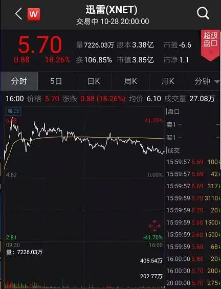  表情美股飚150,a股又见涨停潮区块链狂欢继续,风险却悄悄走来...表情