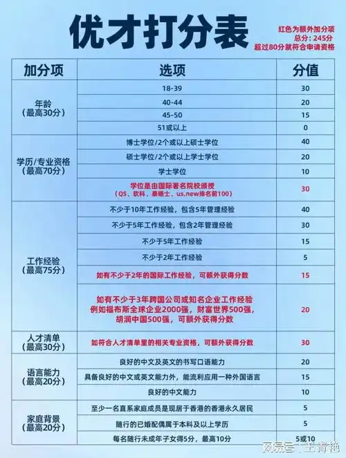  香港优才计划自测表已更新,满分245,80分符合申请条件