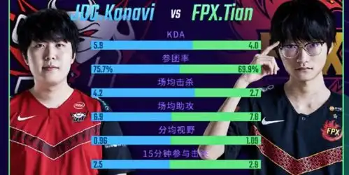  fpx勇夺s9总冠后回来复仇jdg明凯说喜欢小天,希望fpx能赢