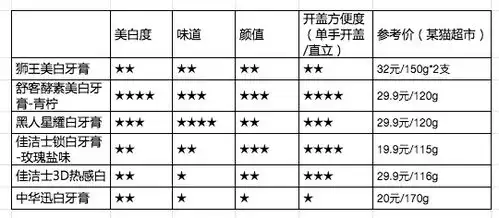  评测历时半年刷了6款美白牙膏,想要唇红齿白,我推荐这几款