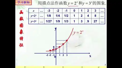  指数函数的图像和性质