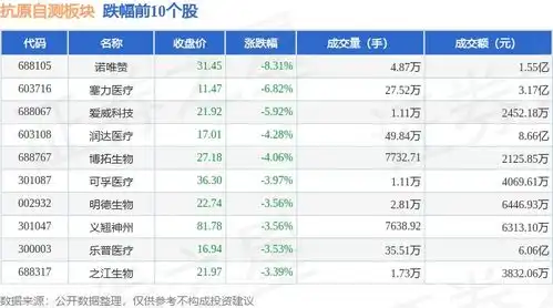  抗原自测板块10月18日跌2.29,诺唯赞领跌,主力资金净流出5073.62万元